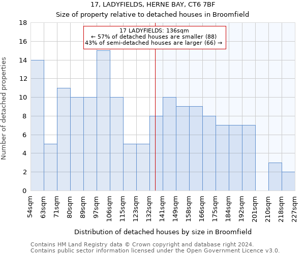 17, LADYFIELDS, HERNE BAY, CT6 7BF: Size of property relative to detached houses in Broomfield