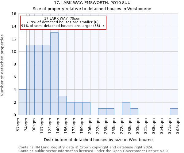 17, LARK WAY, EMSWORTH, PO10 8UU: Size of property relative to detached houses in Westbourne