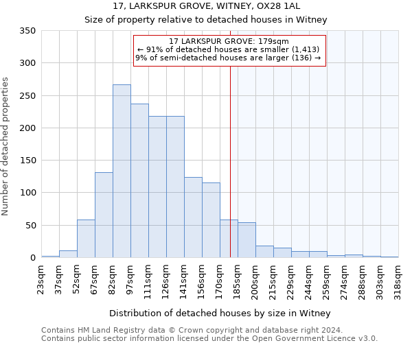 17, LARKSPUR GROVE, WITNEY, OX28 1AL: Size of property relative to detached houses in Witney