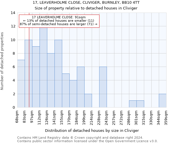 17, LEAVERHOLME CLOSE, CLIVIGER, BURNLEY, BB10 4TT: Size of property relative to detached houses in Cliviger