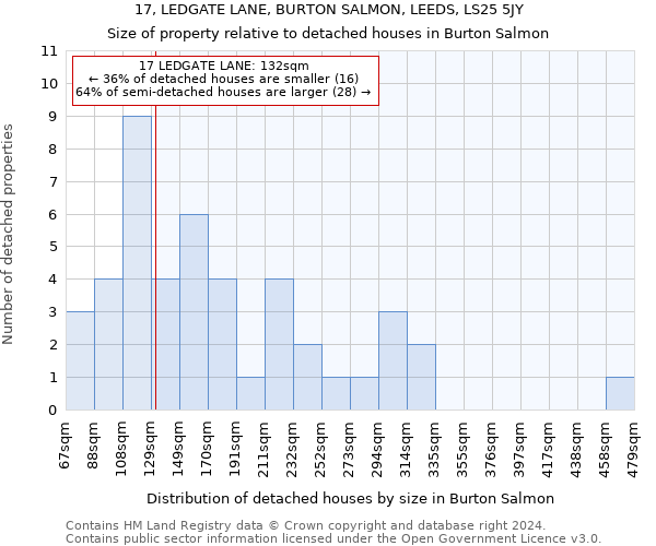 17, LEDGATE LANE, BURTON SALMON, LEEDS, LS25 5JY: Size of property relative to detached houses in Burton Salmon