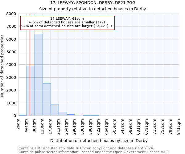 17, LEEWAY, SPONDON, DERBY, DE21 7GG: Size of property relative to detached houses in Derby