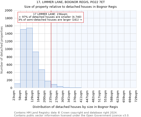 17, LIMMER LANE, BOGNOR REGIS, PO22 7ET: Size of property relative to detached houses in Bognor Regis