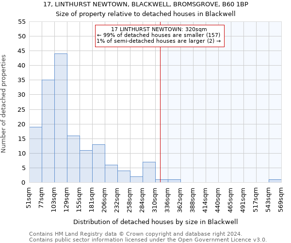 17, LINTHURST NEWTOWN, BLACKWELL, BROMSGROVE, B60 1BP: Size of property relative to detached houses in Blackwell