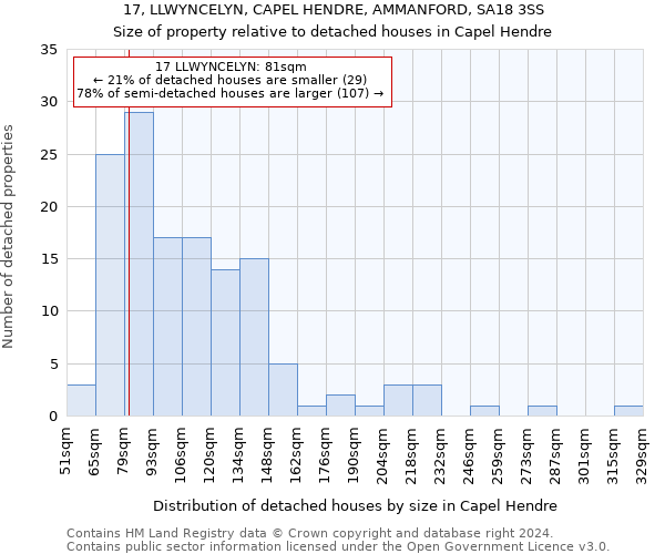 17, LLWYNCELYN, CAPEL HENDRE, AMMANFORD, SA18 3SS: Size of property relative to detached houses in Capel Hendre