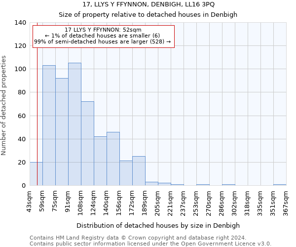 17, LLYS Y FFYNNON, DENBIGH, LL16 3PQ: Size of property relative to detached houses in Denbigh