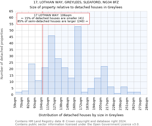 17, LOTHIAN WAY, GREYLEES, SLEAFORD, NG34 8FZ: Size of property relative to detached houses in Greylees
