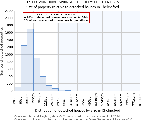 17, LOUVAIN DRIVE, SPRINGFIELD, CHELMSFORD, CM1 6BA: Size of property relative to detached houses in Chelmsford