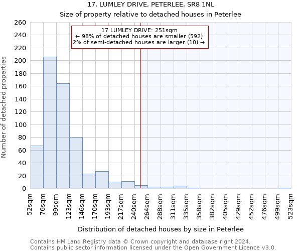 17, LUMLEY DRIVE, PETERLEE, SR8 1NL: Size of property relative to detached houses in Peterlee