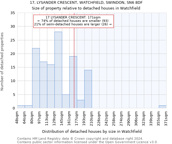 17, LYSANDER CRESCENT, WATCHFIELD, SWINDON, SN6 8DF: Size of property relative to detached houses in Watchfield