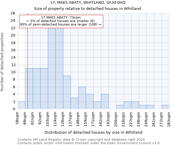 17, MAES ABATY, WHITLAND, SA34 0HQ: Size of property relative to detached houses in Whitland
