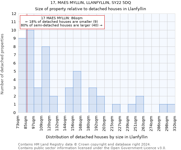 17, MAES MYLLIN, LLANFYLLIN, SY22 5DQ: Size of property relative to detached houses in Llanfyllin