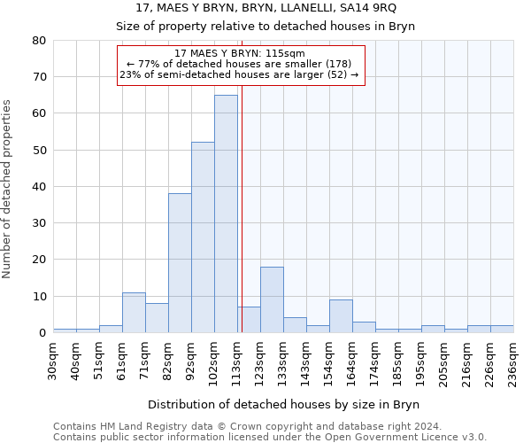 17, MAES Y BRYN, BRYN, LLANELLI, SA14 9RQ: Size of property relative to detached houses in Bryn