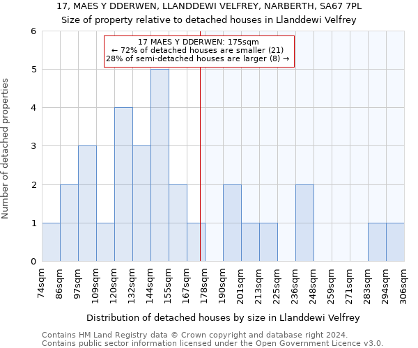 17, MAES Y DDERWEN, LLANDDEWI VELFREY, NARBERTH, SA67 7PL: Size of property relative to detached houses in Llanddewi Velfrey