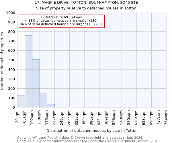 17, MAGPIE DRIVE, TOTTON, SOUTHAMPTON, SO40 8TE: Size of property relative to detached houses in Totton