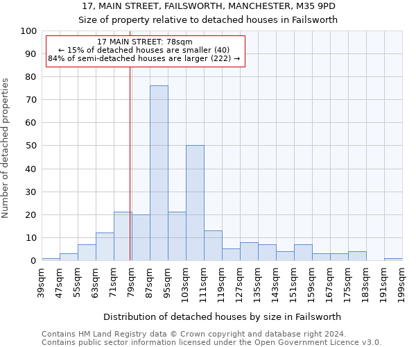 17, MAIN STREET, FAILSWORTH, MANCHESTER, M35 9PD: Size of property relative to detached houses in Failsworth