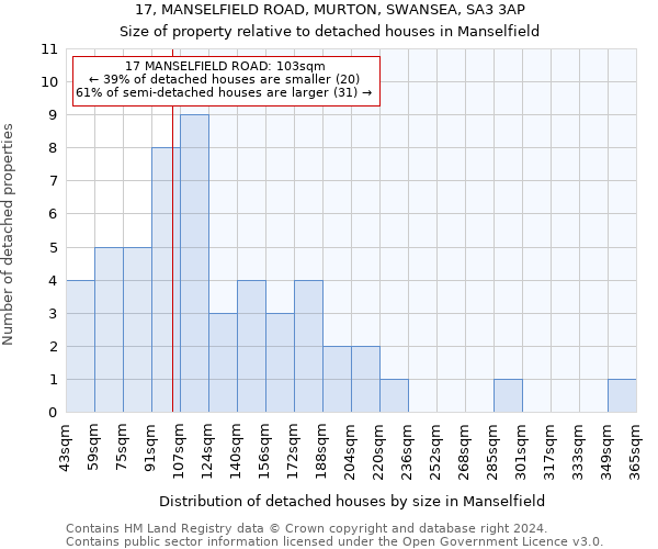 17, MANSELFIELD ROAD, MURTON, SWANSEA, SA3 3AP: Size of property relative to detached houses in Manselfield