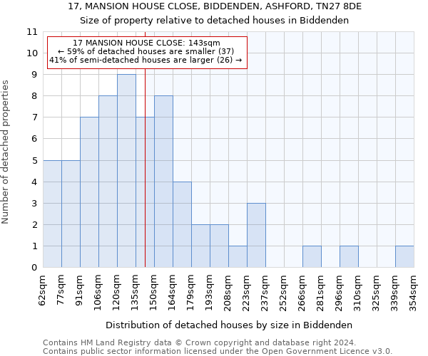 17, MANSION HOUSE CLOSE, BIDDENDEN, ASHFORD, TN27 8DE: Size of property relative to detached houses in Biddenden