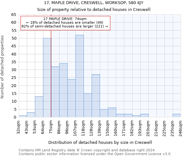 17, MAPLE DRIVE, CRESWELL, WORKSOP, S80 4JY: Size of property relative to detached houses in Creswell