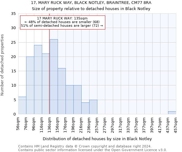 17, MARY RUCK WAY, BLACK NOTLEY, BRAINTREE, CM77 8RA: Size of property relative to detached houses in Black Notley
