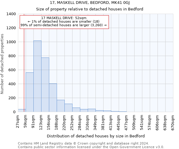 17, MASKELL DRIVE, BEDFORD, MK41 0GJ: Size of property relative to detached houses in Bedford