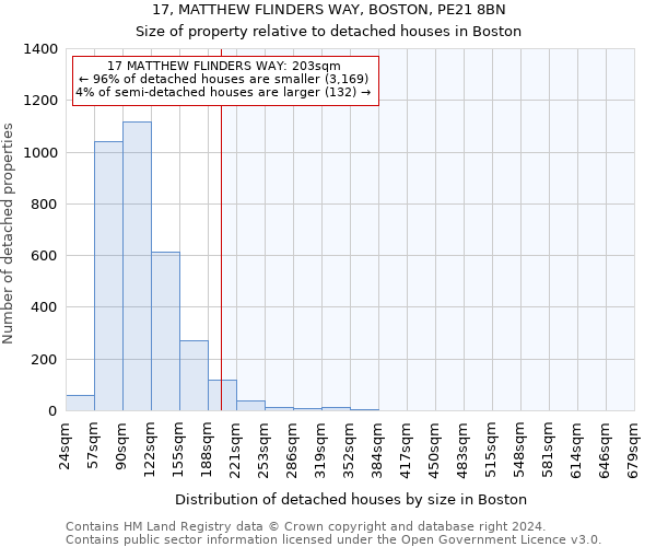 17, MATTHEW FLINDERS WAY, BOSTON, PE21 8BN: Size of property relative to detached houses in Boston