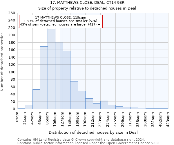 17, MATTHEWS CLOSE, DEAL, CT14 9SR: Size of property relative to detached houses in Deal