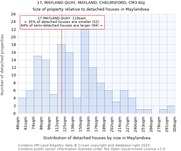 17, MAYLAND QUAY, MAYLAND, CHELMSFORD, CM3 6GJ: Size of property relative to detached houses in Maylandsea