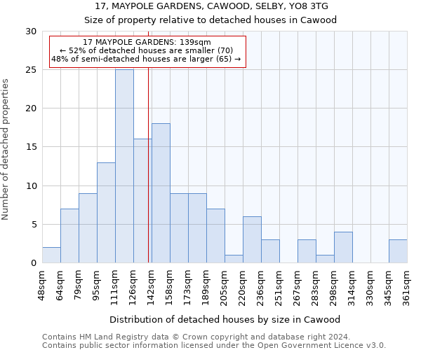 17, MAYPOLE GARDENS, CAWOOD, SELBY, YO8 3TG: Size of property relative to detached houses in Cawood