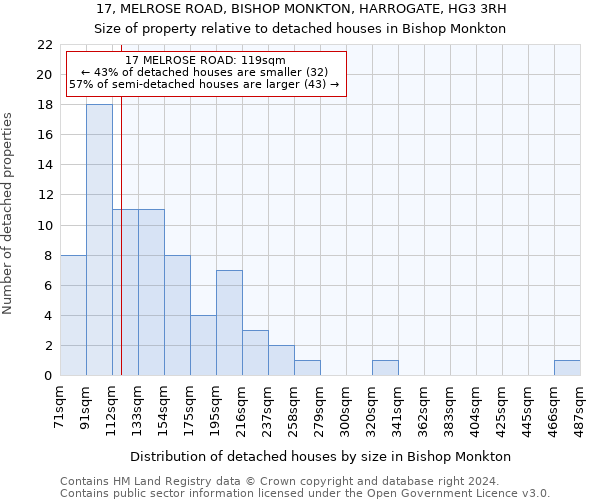 17, MELROSE ROAD, BISHOP MONKTON, HARROGATE, HG3 3RH: Size of property relative to detached houses in Bishop Monkton