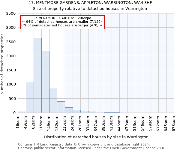 17, MENTMORE GARDENS, APPLETON, WARRINGTON, WA4 3HF: Size of property relative to detached houses in Warrington
