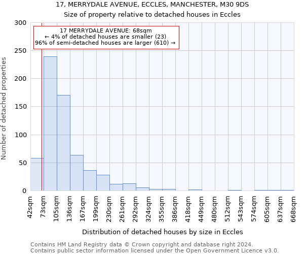 17, MERRYDALE AVENUE, ECCLES, MANCHESTER, M30 9DS: Size of property relative to detached houses in Eccles
