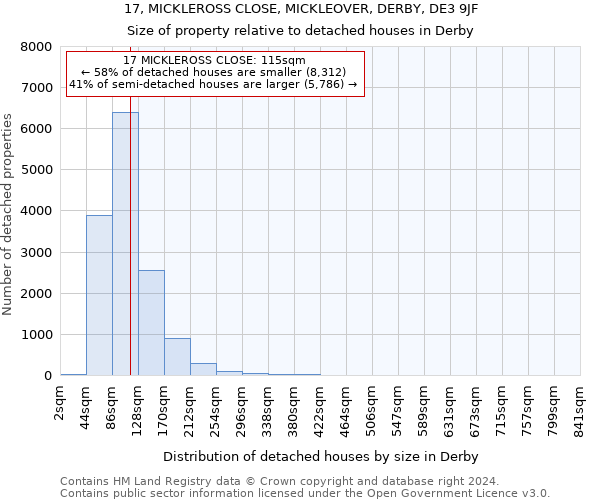 17, MICKLEROSS CLOSE, MICKLEOVER, DERBY, DE3 9JF: Size of property relative to detached houses in Derby