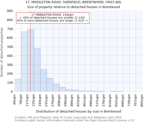 17, MIDDLETON ROAD, SHENFIELD, BRENTWOOD, CM15 8DL: Size of property relative to detached houses in Brentwood