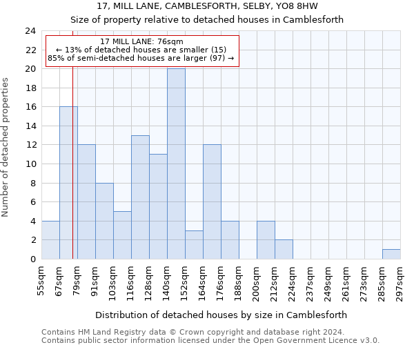17, MILL LANE, CAMBLESFORTH, SELBY, YO8 8HW: Size of property relative to detached houses in Camblesforth