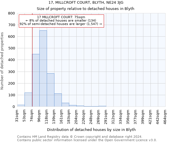 17, MILLCROFT COURT, BLYTH, NE24 3JG: Size of property relative to detached houses in Blyth
