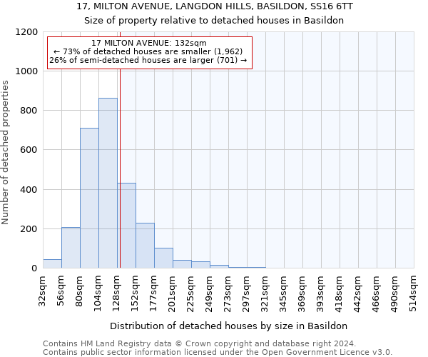 17, MILTON AVENUE, LANGDON HILLS, BASILDON, SS16 6TT: Size of property relative to detached houses in Basildon