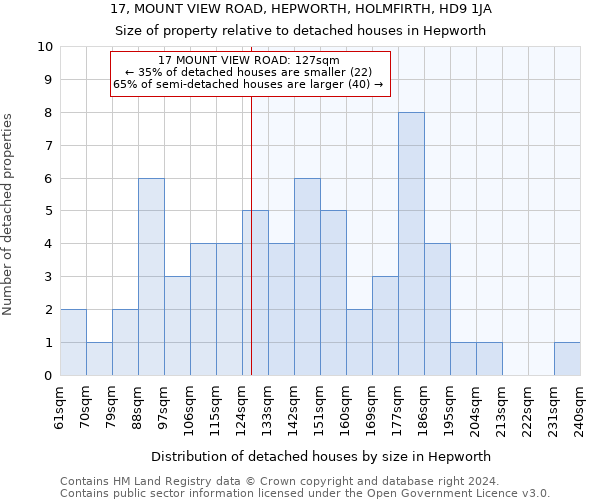 17, MOUNT VIEW ROAD, HEPWORTH, HOLMFIRTH, HD9 1JA: Size of property relative to detached houses in Hepworth