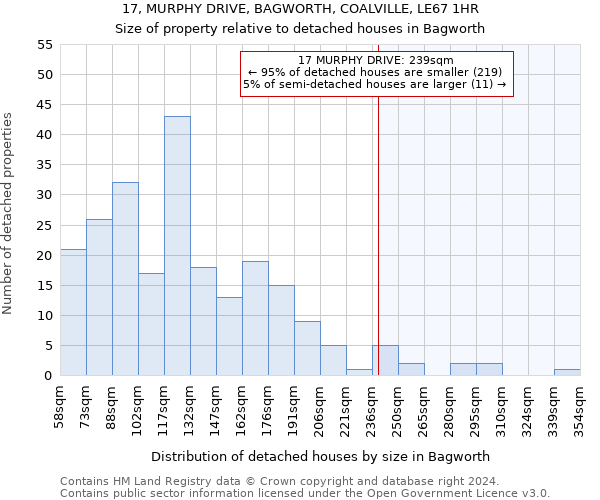 17, MURPHY DRIVE, BAGWORTH, COALVILLE, LE67 1HR: Size of property relative to detached houses in Bagworth