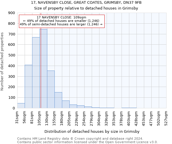 17, NAVENSBY CLOSE, GREAT COATES, GRIMSBY, DN37 9FB: Size of property relative to detached houses in Grimsby