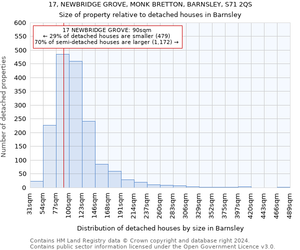 17, NEWBRIDGE GROVE, MONK BRETTON, BARNSLEY, S71 2QS: Size of property relative to detached houses in Barnsley