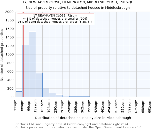 17, NEWHAVEN CLOSE, HEMLINGTON, MIDDLESBROUGH, TS8 9QG: Size of property relative to detached houses in Middlesbrough
