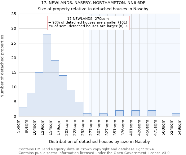 17, NEWLANDS, NASEBY, NORTHAMPTON, NN6 6DE: Size of property relative to detached houses in Naseby