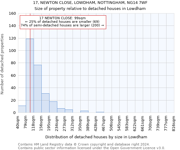 17, NEWTON CLOSE, LOWDHAM, NOTTINGHAM, NG14 7WF: Size of property relative to detached houses in Lowdham