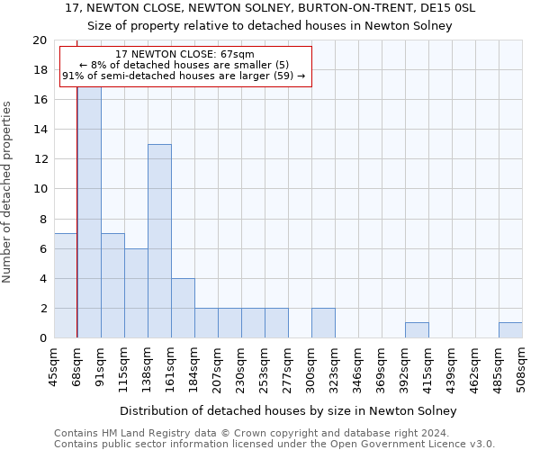17, NEWTON CLOSE, NEWTON SOLNEY, BURTON-ON-TRENT, DE15 0SL: Size of property relative to detached houses in Newton Solney