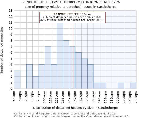 17, NORTH STREET, CASTLETHORPE, MILTON KEYNES, MK19 7EW: Size of property relative to detached houses in Castlethorpe