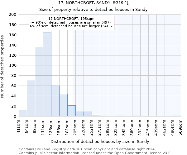 17, NORTHCROFT, SANDY, SG19 1JJ: Size of property relative to detached houses in Sandy