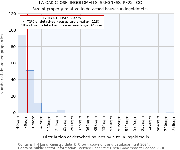 17, OAK CLOSE, INGOLDMELLS, SKEGNESS, PE25 1QQ: Size of property relative to detached houses in Ingoldmells