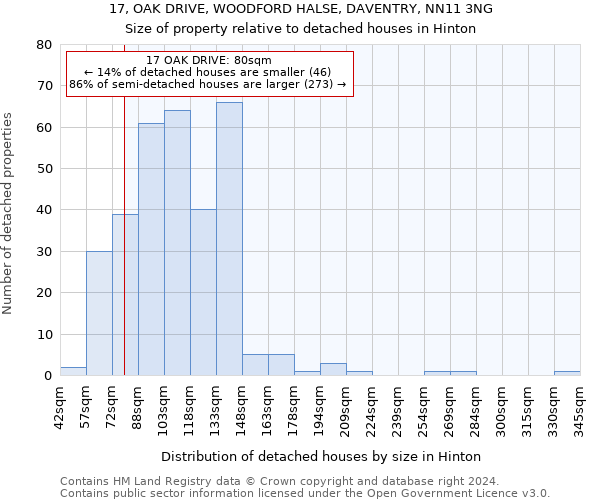 17, OAK DRIVE, WOODFORD HALSE, DAVENTRY, NN11 3NG: Size of property relative to detached houses in Hinton