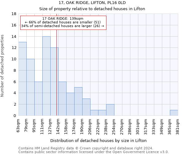 17, OAK RIDGE, LIFTON, PL16 0LD: Size of property relative to detached houses in Lifton
